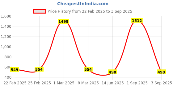 myntra.com QRIOH Quirky Printed iPhone 11 Pro Max Back Case Mobile Accessories qrioh Price History Graph from 22 Feb 2025 to 3 Sep 2025