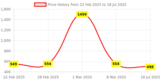 myntra.com QRIOH Quirky Printed iPhone 11 Pro Max Back Case Mobile Accessories qrioh Price History Graph from 22 Feb 2025 to 18 Jul 2025