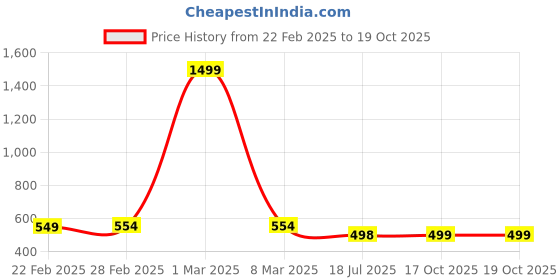 myntra.com QRIOH Quirky Printed iPhone 11 Pro Max Back Case Mobile Accessories qrioh Price History Graph from 22 Feb 2025 to 18 Oct 2025