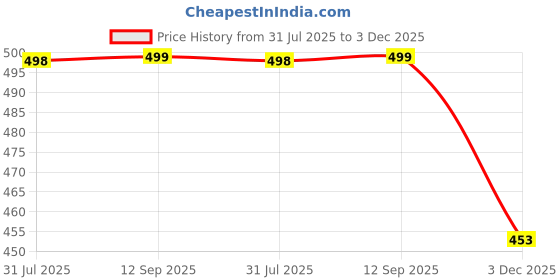 myntra.com QRIOH Quirky Printed iPhone 12 Back Case Mobile Accessories qrioh Price History Graph from 31 Jul 2025 to 3 Dec 2025