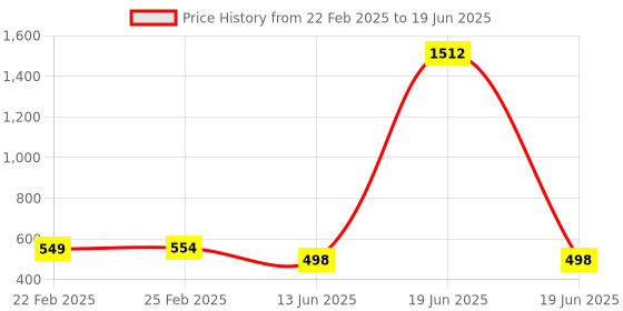myntra.com QRIOH Quirky Printed iPhone 12 Mini Back Case Mobile Accessories qrioh Price History Graph from 22 Feb 2025 to 19 Jun 2025