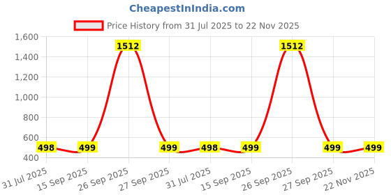 myntra.com QRIOH Quirky Printed iPhone 12 Mini Back Case Mobile Accessories qrioh Price History Graph from 31 Jul 2025 to 22 Nov 2025