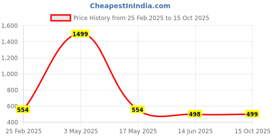 myntra.com QRIOH Quirky Printed iPhone 12 Pro Back Case Mobile Accessories qrioh Price History Graph from 25 Feb 2025 to 15 Oct 2025