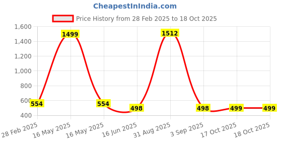myntra.com QRIOH Quirky Printed iPhone 12 Pro Max Back Case Mobile Accessories qrioh Price History Graph from 28 Feb 2025 to 18 Oct 2025