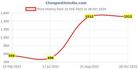 myntra.com QRIOH Quirky Printed iPhone 12 Pro Max Back Case Mobile Accessories qrioh Price History Graph from 25 Feb 2025 to 27 Oct 2025