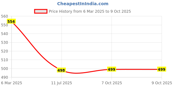 myntra.com QRIOH Quirky Printed iPhone 13 Back Case Mobile Accessories qrioh Price History Graph from 6 Mar 2025 to 9 Oct 2025