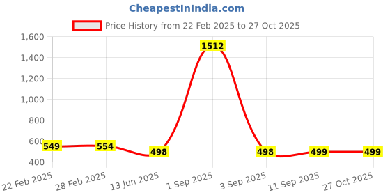 myntra.com QRIOH Quirky Printed iPhone 13 Back Case Mobile Accessories qrioh Price History Graph from 22 Feb 2025 to 27 Oct 2025