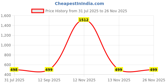 myntra.com QRIOH Quirky Printed iPhone 13 Pro Back Case Mobile Accessories qrioh Price History Graph from 31 Jul 2025 to 25 Nov 2025