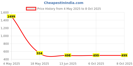 myntra.com QRIOH Quirky Printed iPhone 13 Pro Max Back Case Mobile Accessories qrioh Price History Graph from 4 May 2025 to 6 Oct 2025