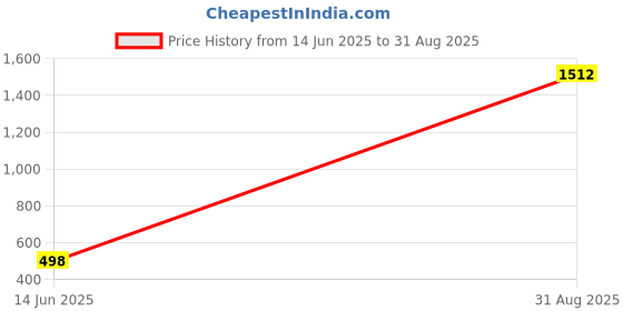 myntra.com QRIOH Quirky Printed iPhone 14 Plus Back Case Mobile Accessories qrioh Price History Graph from 14 Jun 2025 to 31 Aug 2025