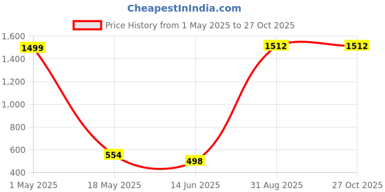 myntra.com QRIOH Quirky Printed iPhone 14 Plus Back Case Mobile Accessories qrioh Price History Graph from 1 May 2025 to 27 Oct 2025