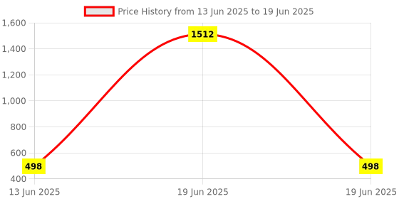 myntra.com QRIOH Quirky Printed iPhone 14 Plus Back Case Mobile Accessories qrioh Price History Graph from 13 Jun 2025 to 19 Jun 2025