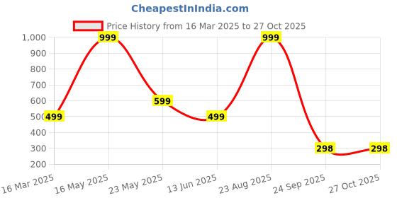 myntra.com QRIOH Quirky Printed iPhone 14 Plus Back Case Mobile Accessories qrioh Price History Graph from 16 Mar 2025 to 27 Oct 2025