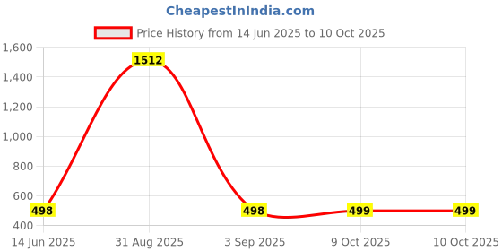 myntra.com QRIOH Quirky Printed iPhone 14 Pro Back Case Mobile Accessories qrioh Price History Graph from 14 Jun 2025 to 9 Oct 2025