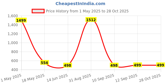 myntra.com QRIOH Quirky Printed iPhone 14 Pro Back Case Mobile Accessories qrioh Price History Graph from 1 May 2025 to 27 Oct 2025