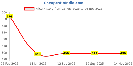 myntra.com QRIOH Quirky Printed iPhone 15 Back Case Mobile Accessories qrioh Price History Graph from 25 Feb 2025 to 13 Nov 2025
