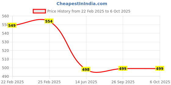 myntra.com QRIOH Quirky Printed iPhone 15 Plus Back Case Mobile Accessories qrioh Price History Graph from 22 Feb 2025 to 6 Oct 2025