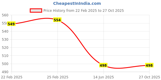 myntra.com QRIOH Quirky Printed iPhone 15 Pro Back Case Mobile Accessories qrioh Price History Graph from 22 Feb 2025 to 27 Oct 2025