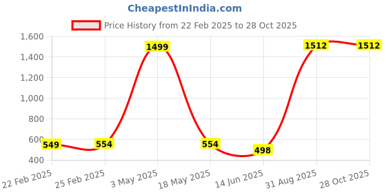 myntra.com QRIOH Quirky Printed iPhone 15 Pro Max Back Case Mobile Accessories qrioh Price History Graph from 22 Feb 2025 to 27 Oct 2025