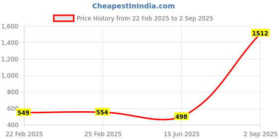 myntra.com QRIOH Quirky Printed iPhone 15 Pro Max Back Case Mobile Accessories qrioh Price History Graph from 22 Feb 2025 to 2 Sep 2025