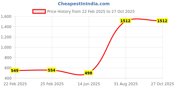 myntra.com QRIOH Quirky Printed iPhone 15 Pro Max Back Case Mobile Accessories qrioh Price History Graph from 22 Feb 2025 to 27 Oct 2025