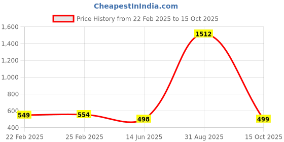 myntra.com QRIOH Quirky Printed iPhone 15 Pro Max Back Case Mobile Accessories qrioh Price History Graph from 22 Feb 2025 to 15 Oct 2025