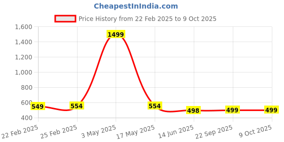 myntra.com QRIOH Quirky Printed iPhone 15 Pro Max Back Case Mobile Accessories qrioh Price History Graph from 22 Feb 2025 to 8 Oct 2025
