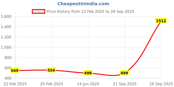myntra.com QRIOH Quirky Printed iPhone 15 Pro Max Back Case Mobile Accessories qrioh Price History Graph from 22 Feb 2025 to 26 Sep 2025