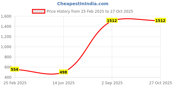 myntra.com QRIOH Quirky Printed iPhone 15 Pro Max Back Case Mobile Accessories qrioh Price History Graph from 25 Feb 2025 to 27 Oct 2025