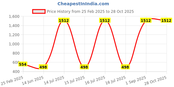 myntra.com QRIOH Quirky Printed iPhone 16 Back Case Mobile Accessories qrioh Price History Graph from 25 Feb 2025 to 27 Oct 2025