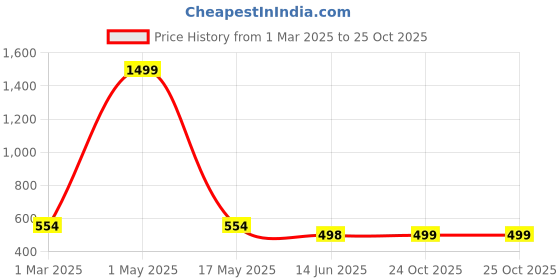 myntra.com QRIOH Quirky Printed iPhone 16 Back Case Mobile Accessories qrioh Price History Graph from 1 Mar 2025 to 25 Oct 2025