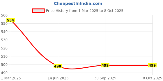 myntra.com QRIOH Quirky Printed iPhone 16 Back Case Mobile Accessories qrioh Price History Graph from 1 Mar 2025 to 8 Oct 2025