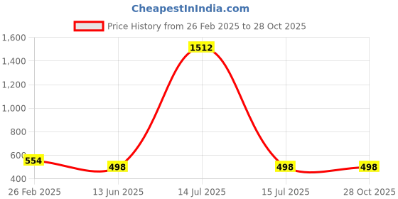 myntra.com QRIOH Quirky Printed iPhone 16 Back Case Mobile Accessories qrioh Price History Graph from 26 Feb 2025 to 28 Oct 2025