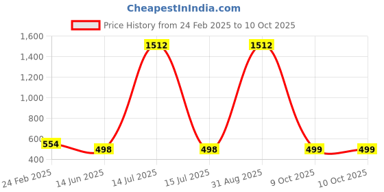 myntra.com QRIOH Quirky Printed iPhone 16 Back Case Mobile Accessories qrioh Price History Graph from 24 Feb 2025 to 9 Oct 2025