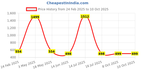 myntra.com QRIOH Quirky Printed iPhone 16 Back Case Mobile Accessories qrioh Price History Graph from 24 Feb 2025 to 8 Oct 2025