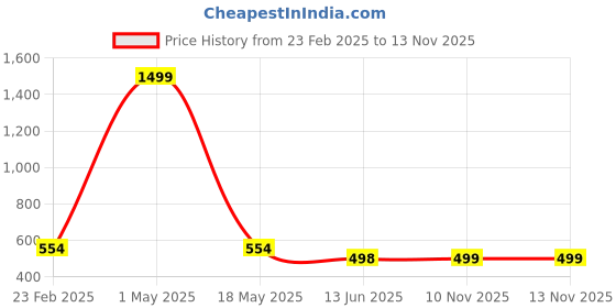 myntra.com QRIOH Quirky Printed iPhone 16 Back Case Mobile Accessories qrioh Price History Graph from 23 Feb 2025 to 10 Nov 2025