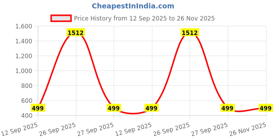 myntra.com QRIOH Quirky Printed iPhone 16 Back Case Mobile Accessories qrioh Price History Graph from 12 Sep 2025 to 26 Nov 2025