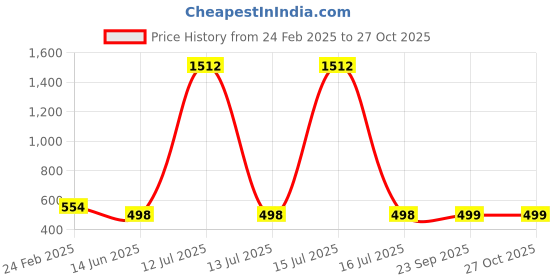 myntra.com QRIOH Quirky Printed iPhone 16 Plus Back Case Mobile Accessories qrioh Price History Graph from 24 Feb 2025 to 27 Oct 2025