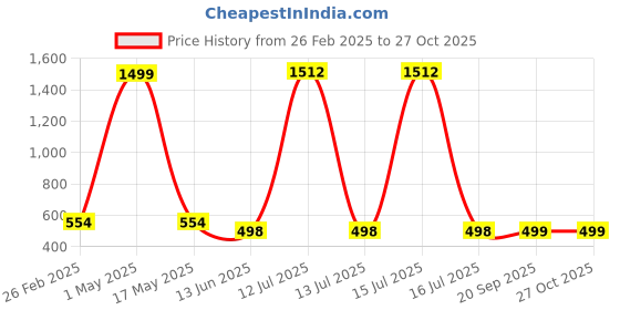 myntra.com QRIOH Quirky Printed iPhone 16 Plus Back Case Mobile Accessories qrioh Price History Graph from 26 Feb 2025 to 26 Oct 2025