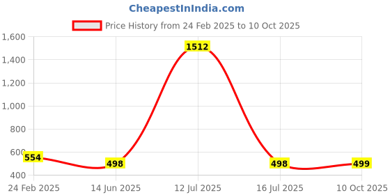 myntra.com QRIOH Quirky Printed iPhone 16 Plus Back Case Mobile Accessories qrioh Price History Graph from 24 Feb 2025 to 10 Oct 2025
