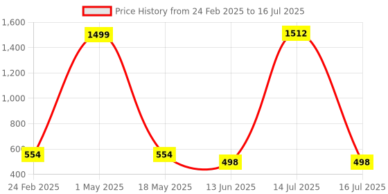 myntra.com QRIOH Quirky Printed iPhone 16 Plus Back Case Mobile Accessories qrioh Price History Graph from 24 Feb 2025 to 16 Jul 2025