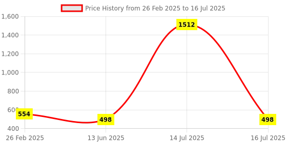 myntra.com QRIOH Quirky Printed iPhone 16 Plus Back Case Mobile Accessories qrioh Price History Graph from 26 Feb 2025 to 16 Jul 2025