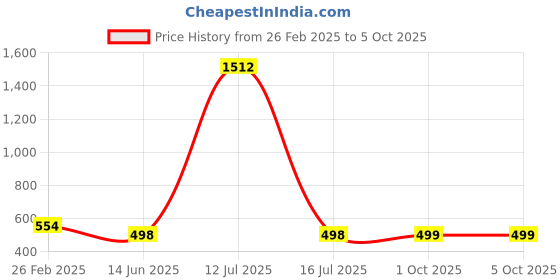 myntra.com QRIOH Quirky Printed iPhone 16 Plus Back Case Mobile Accessories qrioh Price History Graph from 26 Feb 2025 to 5 Oct 2025