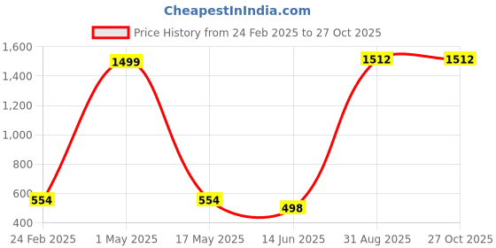 myntra.com QRIOH Quirky Printed iPhone 16 Pro Back Case Mobile Accessories qrioh Price History Graph from 24 Feb 2025 to 27 Oct 2025