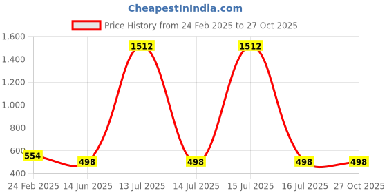 myntra.com QRIOH Quirky Printed iPhone 16 Pro Back Case Mobile Accessories qrioh Price History Graph from 24 Feb 2025 to 27 Oct 2025