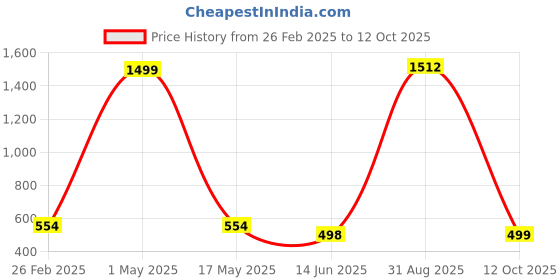 myntra.com QRIOH Quirky Printed iPhone 16 Pro Back Case Mobile Accessories qrioh Price History Graph from 26 Feb 2025 to 12 Oct 2025