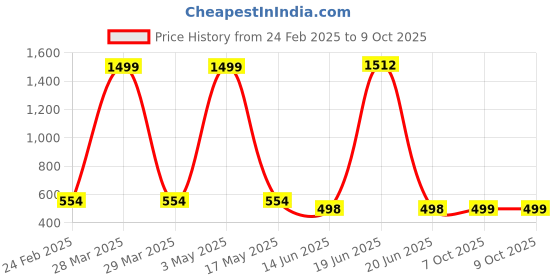 myntra.com QRIOH Quirky Printed iPhone 16 Pro Back Case Mobile Accessories qrioh Price History Graph from 24 Feb 2025 to 8 Oct 2025