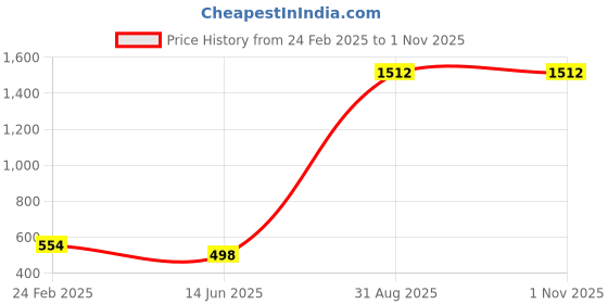 myntra.com QRIOH Quirky Printed iPhone 16 Pro Back Case Mobile Accessories qrioh Price History Graph from 24 Feb 2025 to 1 Nov 2025