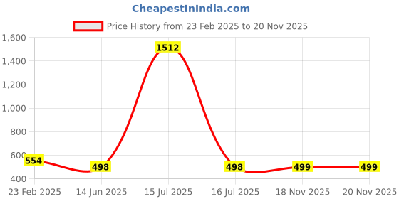 myntra.com QRIOH Quirky Printed iPhone 16 Pro Back Case Mobile Accessories qrioh Price History Graph from 23 Feb 2025 to 19 Nov 2025
