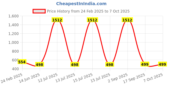 myntra.com QRIOH Quirky Printed iPhone 16 Pro Back Case Mobile Accessories qrioh Price History Graph from 24 Feb 2025 to 5 Oct 2025